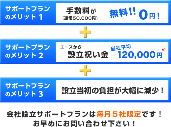 3つのメリット 手数料0円! 設立祝い金120,000円! 設立当初の負担が大幅に減少!