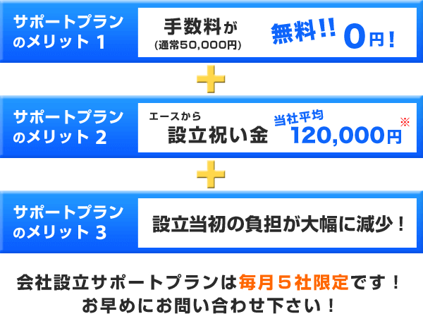 3つのメリット 手数料0円！　設立祝い金120,000円！ 設立当初の負担が大幅に減少！