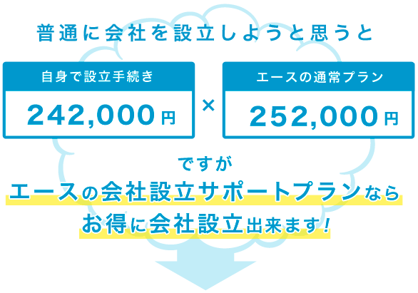 普通に会社設立するよりお得に会社設立出来ます！